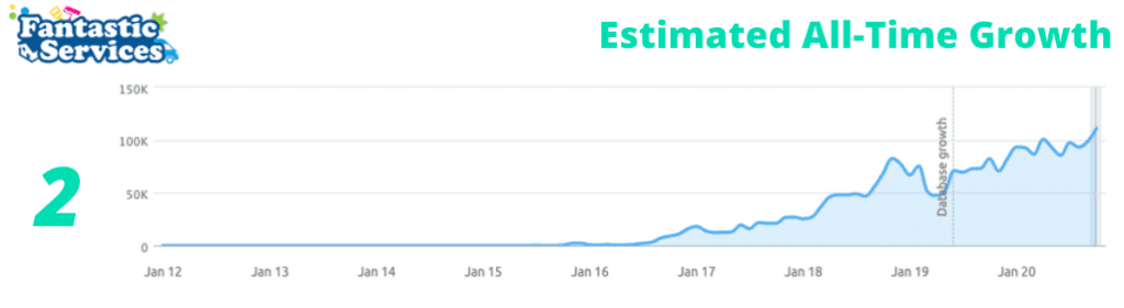 Fantastic Services all-time traffic growth - pest control