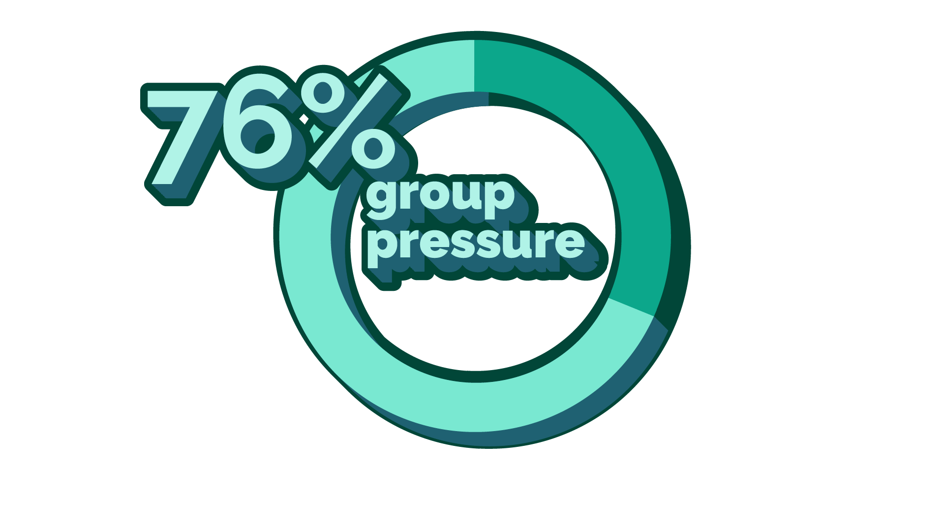 stat: 76% ‘group pressure’ 