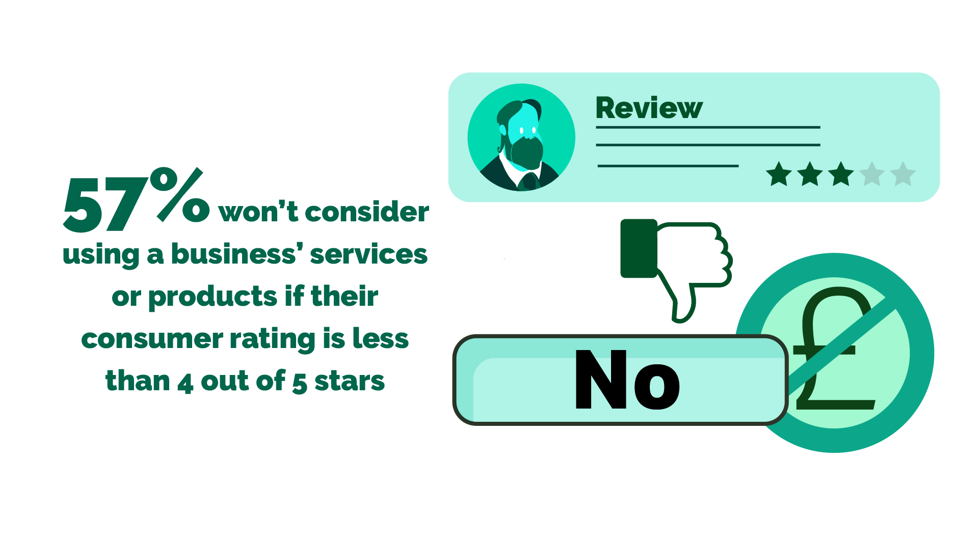 Image: 57% won’t consider using a business’ services or products if their consumer rating is less