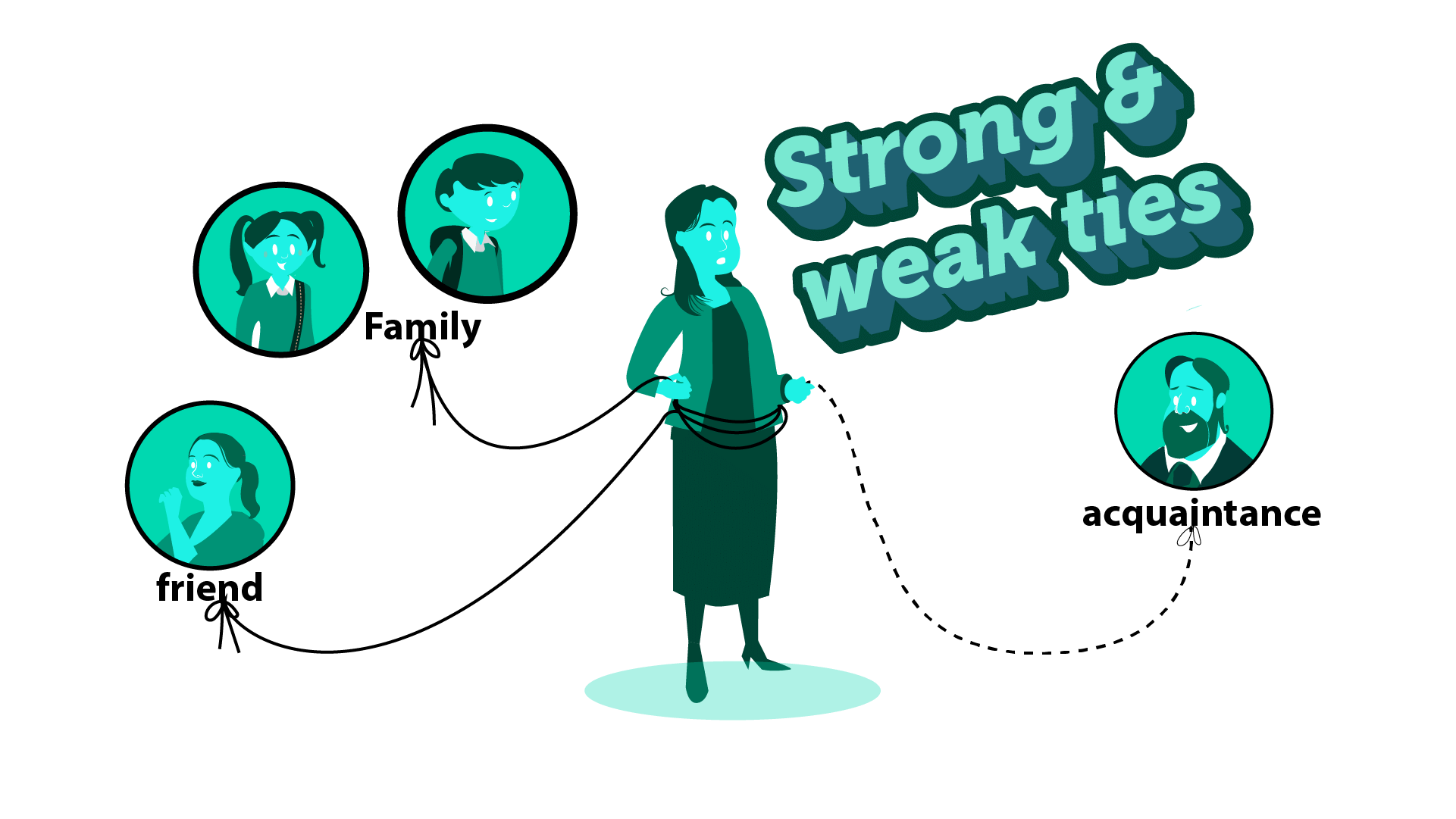 strong and weak ties