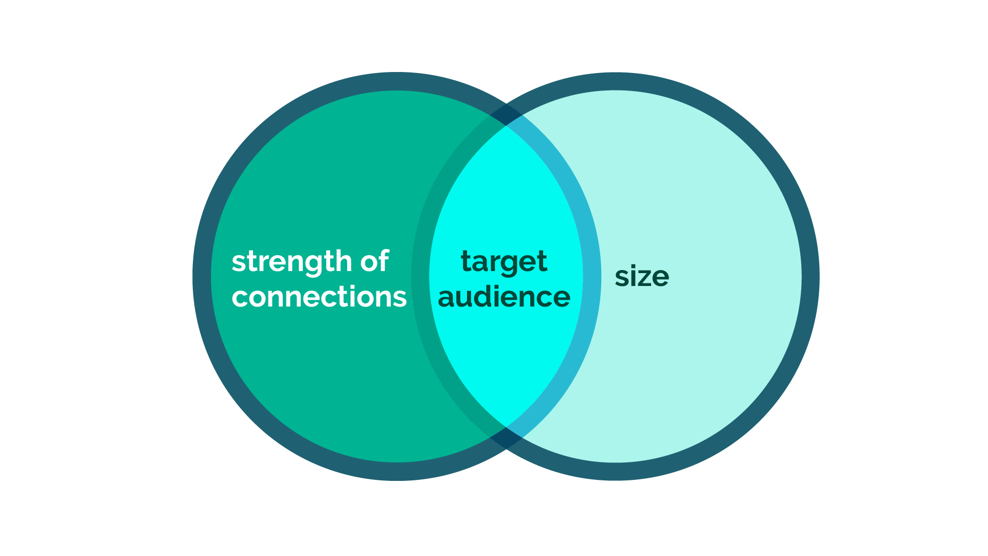 venn diagram showing target audience in the theory of concentrated exposure