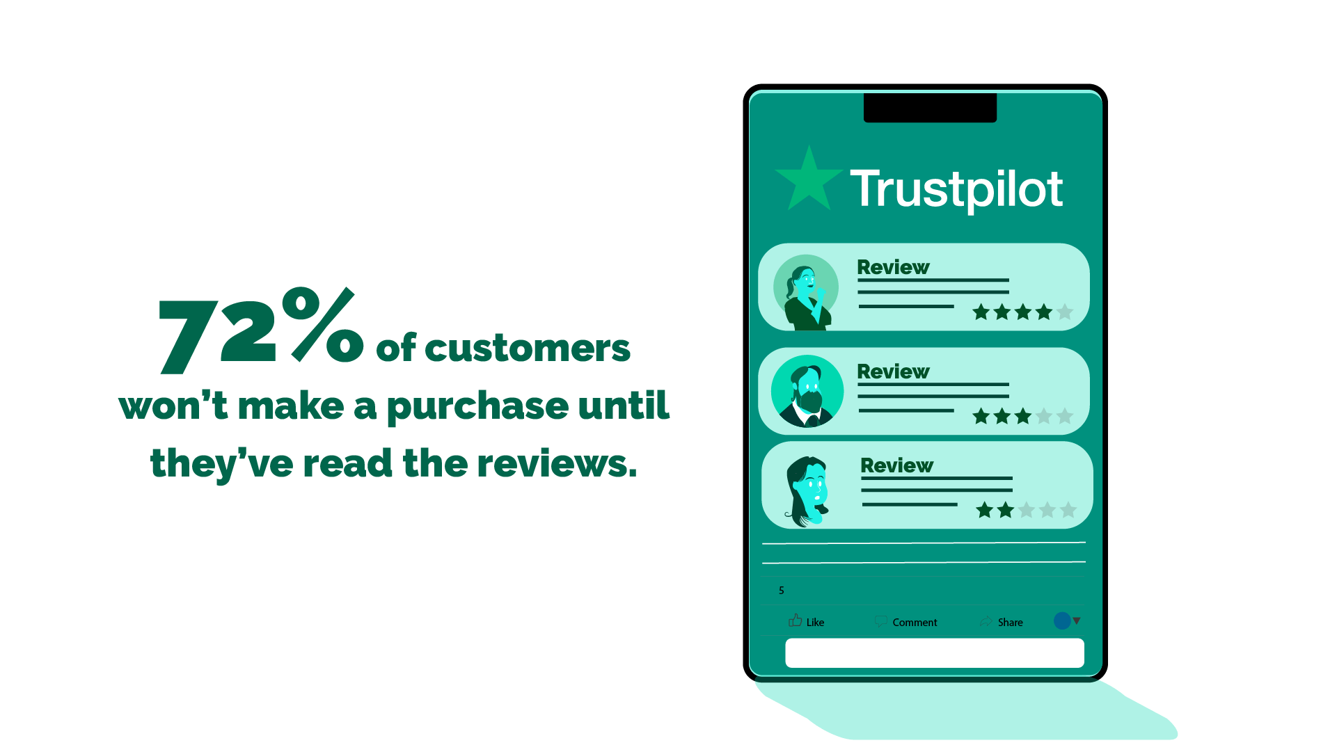 72% of customers won’t make a purchase until they’ve read the reviews.