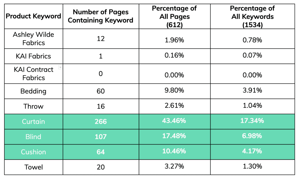Table of Keywords