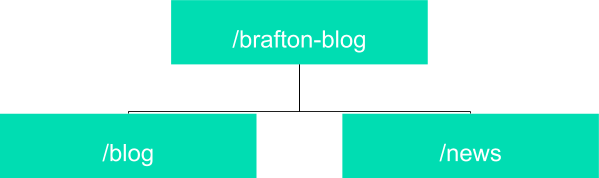 sitemap br