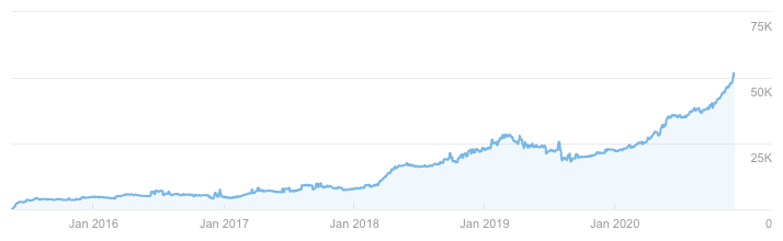graph 5 br
