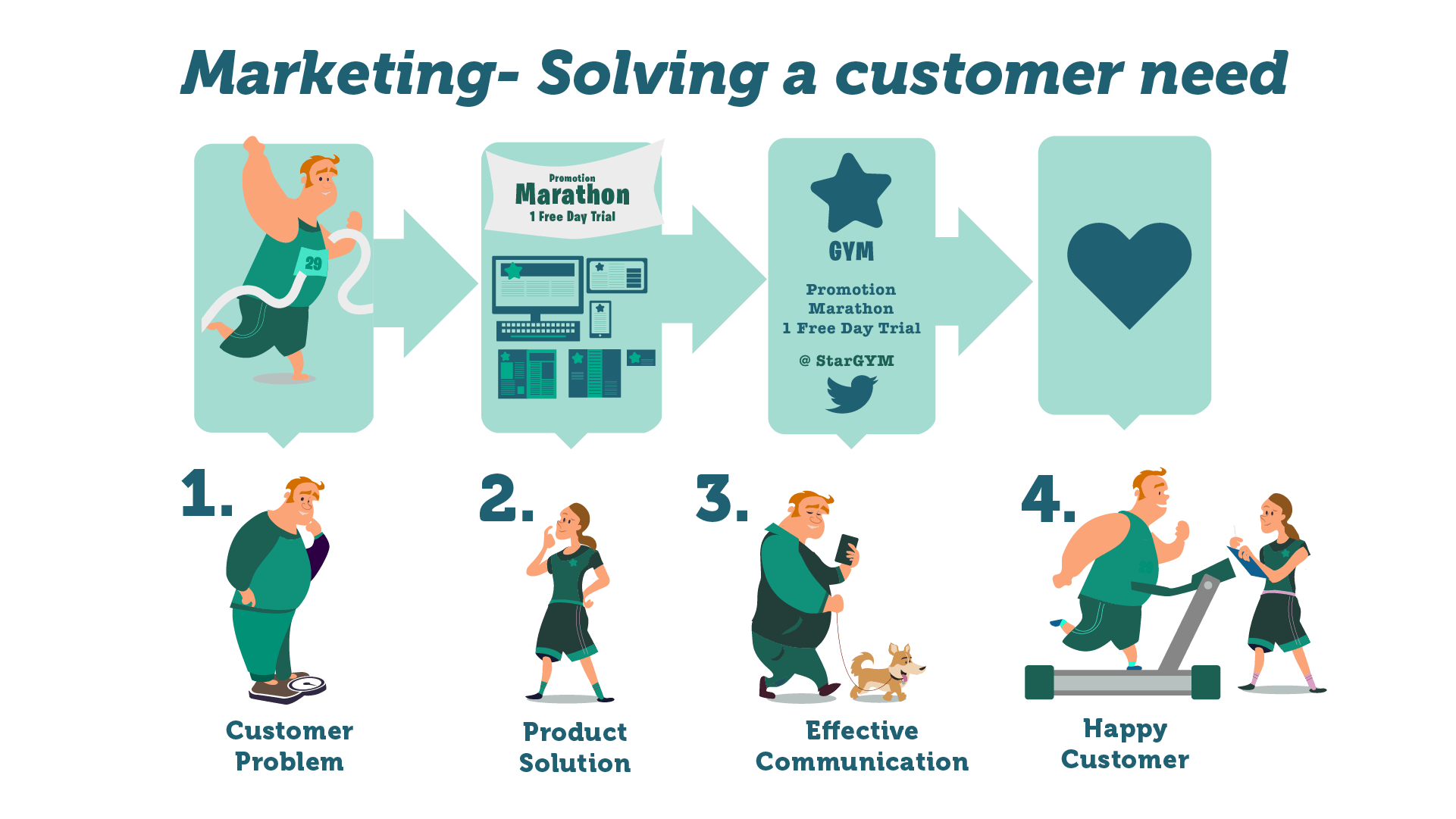 Solving a Customer need