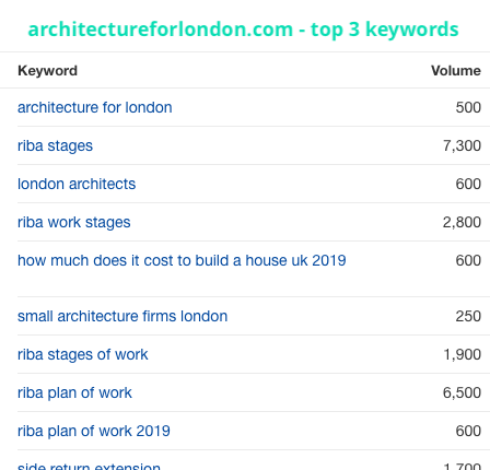 keyword analysis for architecture in london