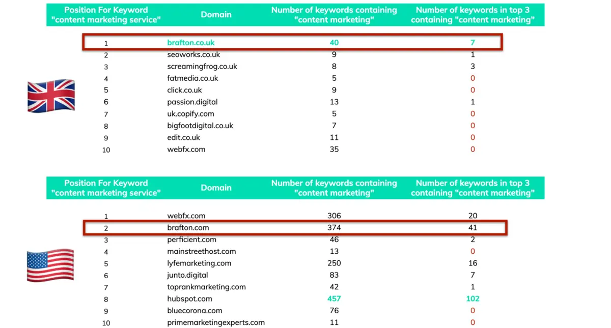 comparison of UK and US site