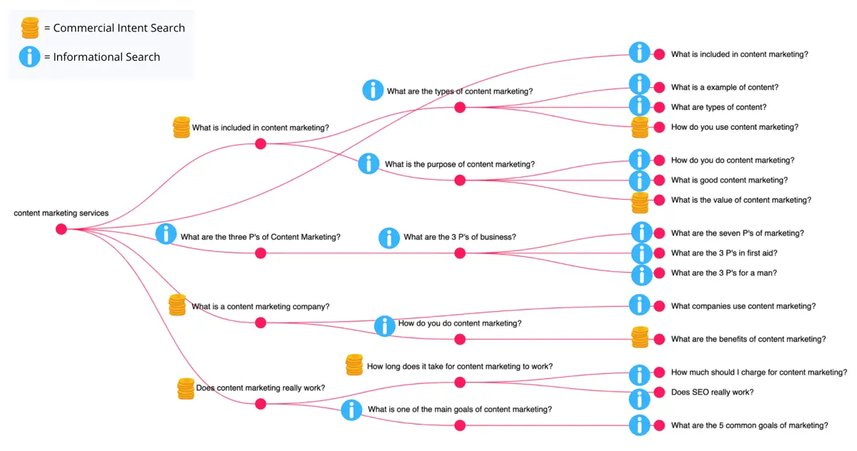 keyword people also asked 'content marketing services'