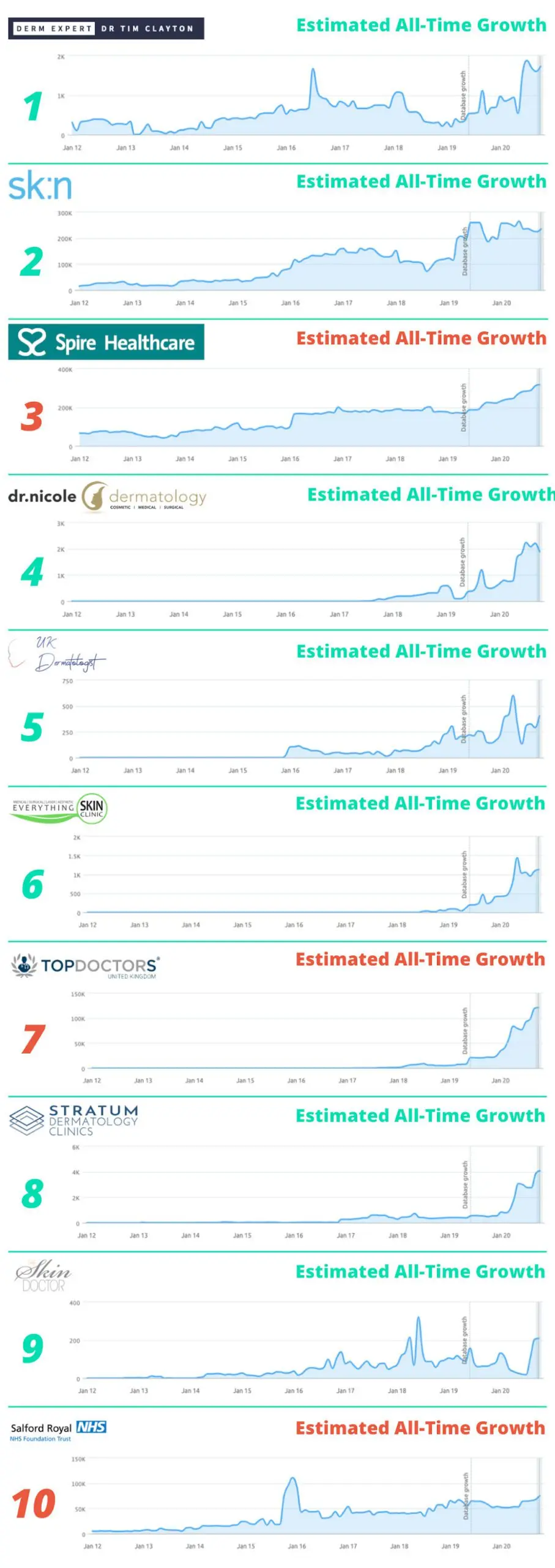 dermatology manchester clinics all time traffic growth