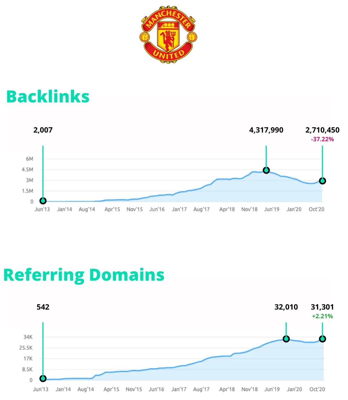 Seo competitor analysis man u vs man city 21