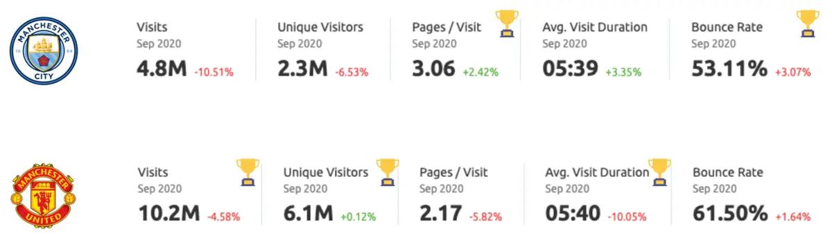 Seo competitor analysis man u vs man city 24
