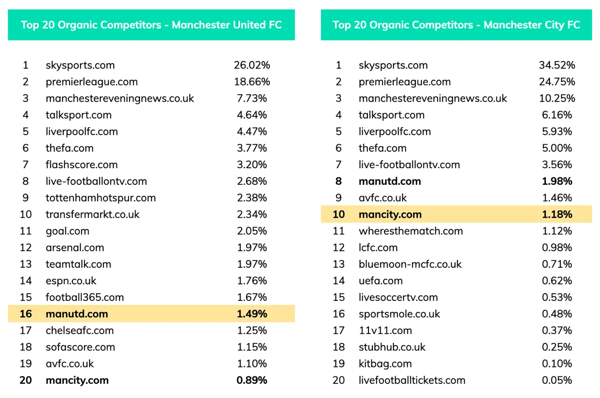 Seo competitor analysis man u vs man city 27