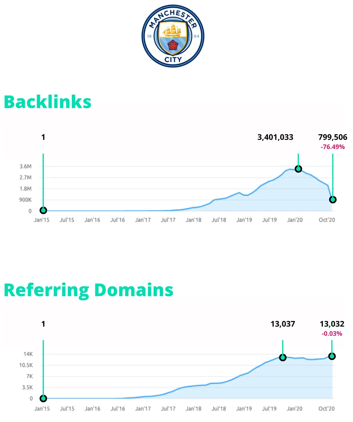 Seo competitor analysis man u vs man city 20