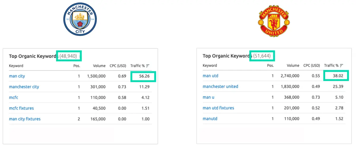 Seo competitor analysis man u vs man city 19