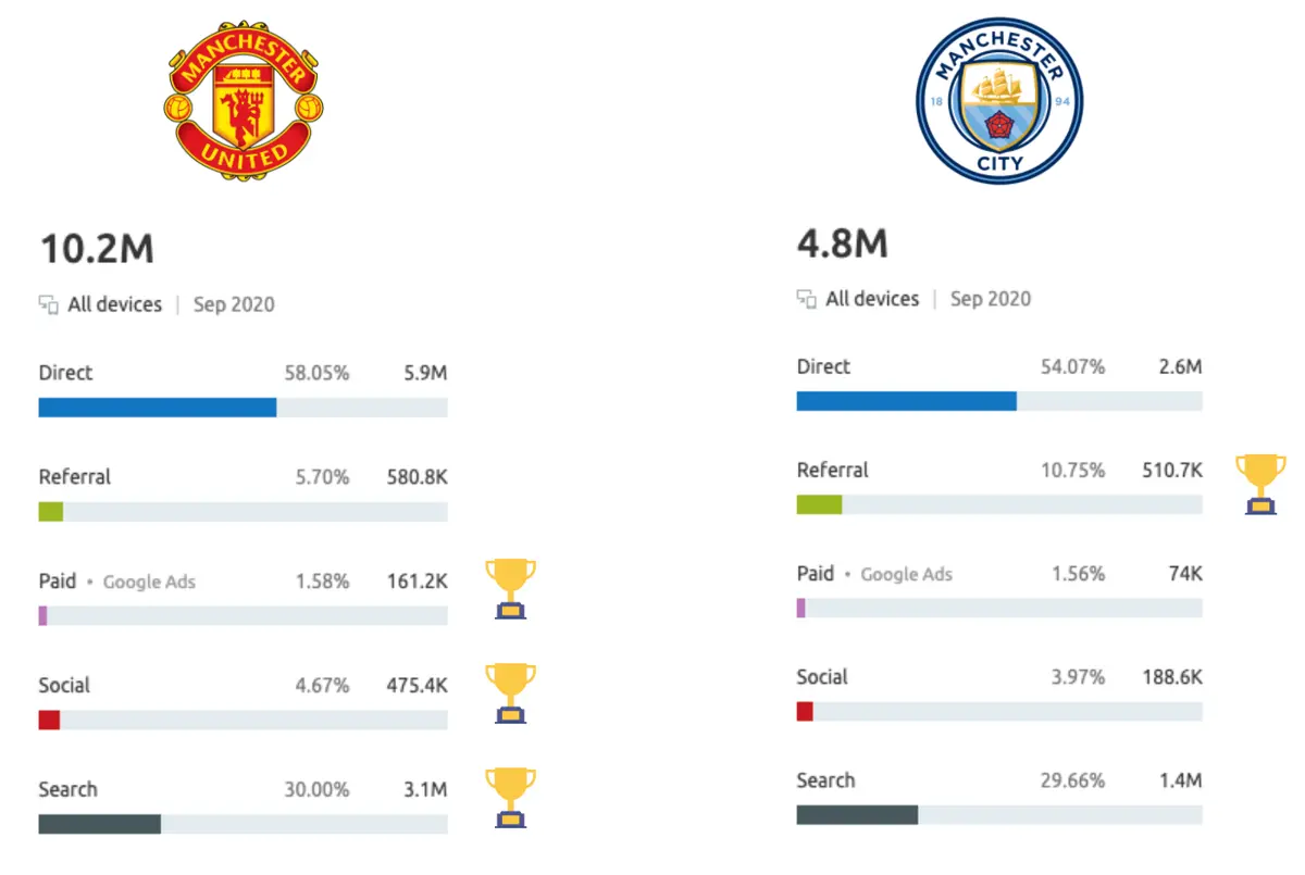 Seo competitor analysis man u vs man city 25