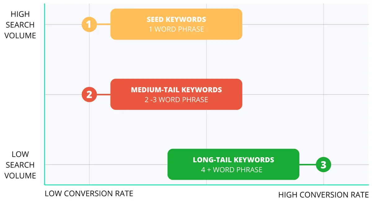 search volume versus conversion rate graph