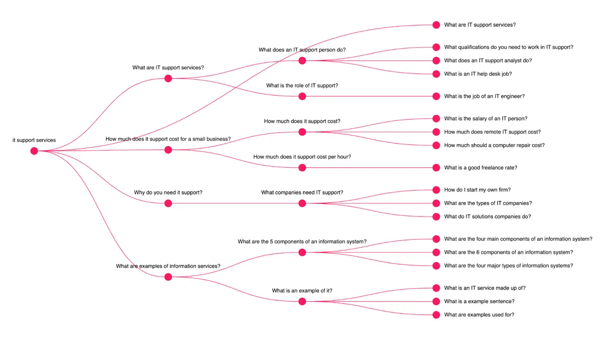 Keyword graph