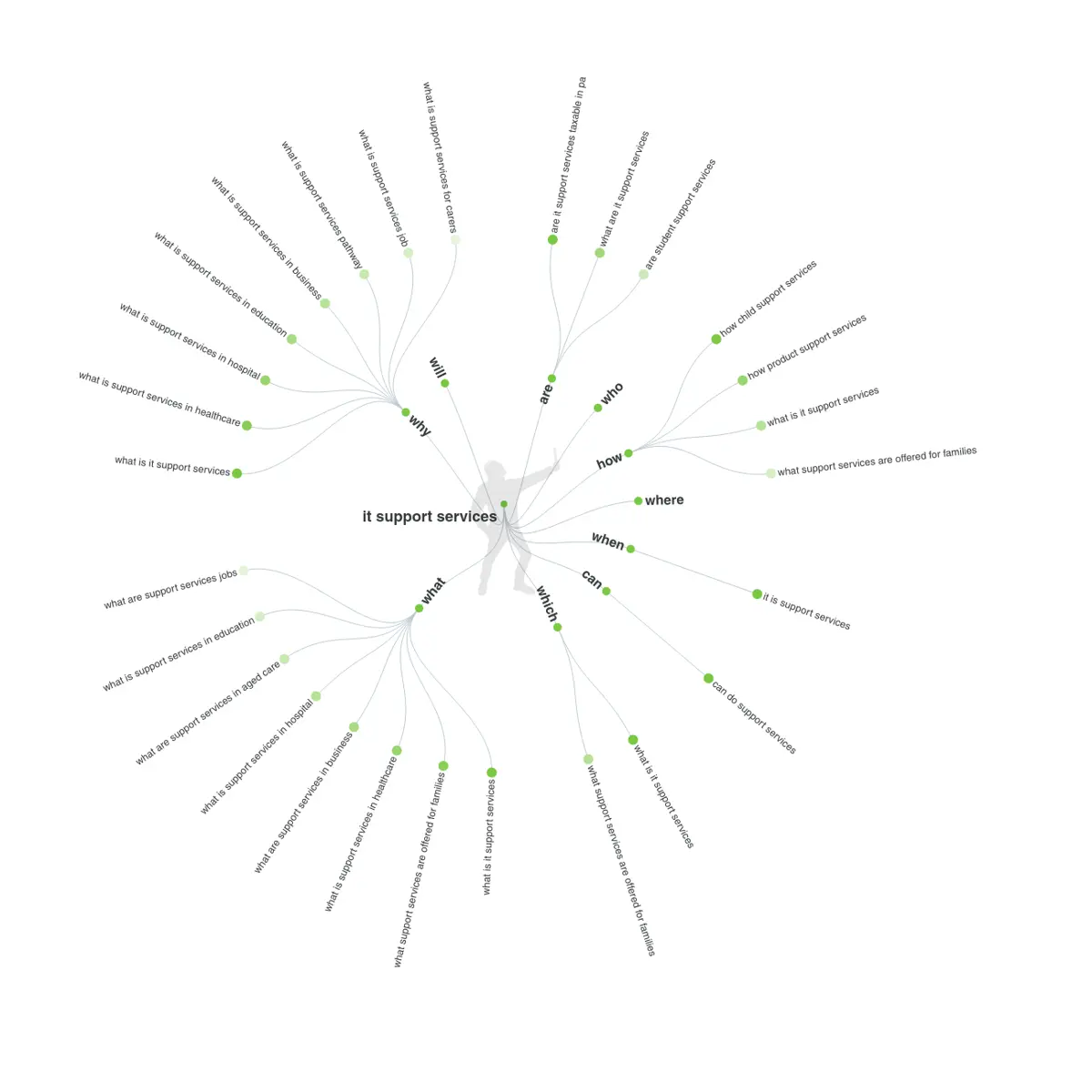 answerthepublic graph
