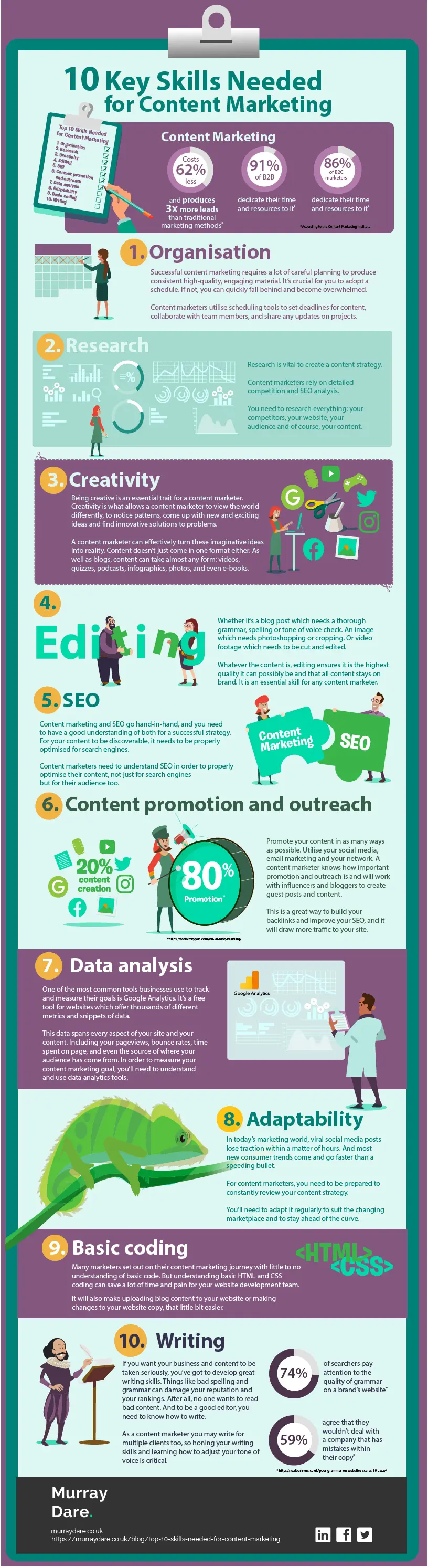 content marketing skills infographic