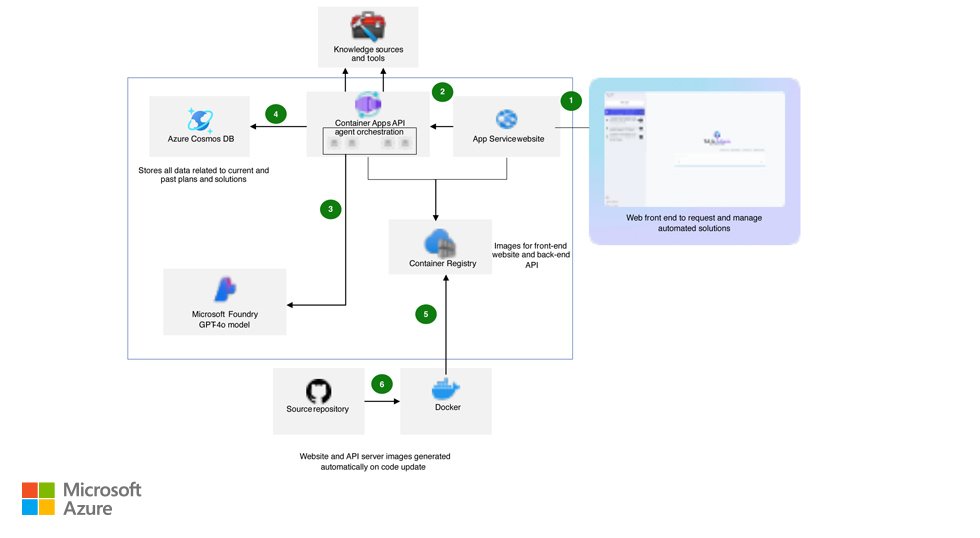Microsoft Azure