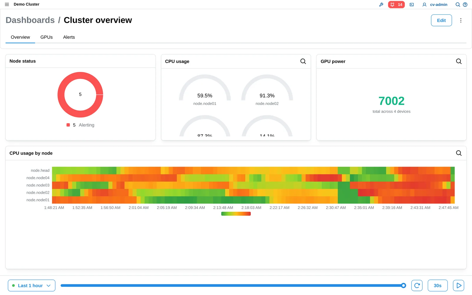 ClusterVisor 3 cluster overview dashboard with gauges and a heatmap