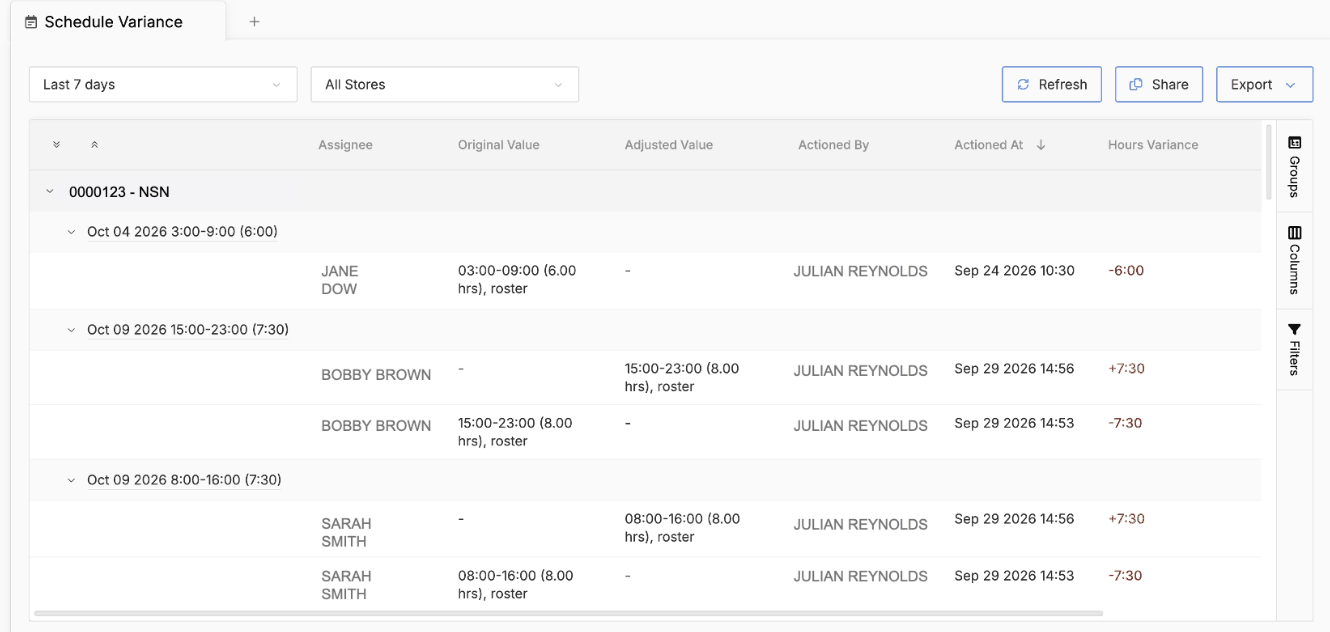 LIFELENZ Data Explorer showing the Schedule Variance view grouped by store and shift