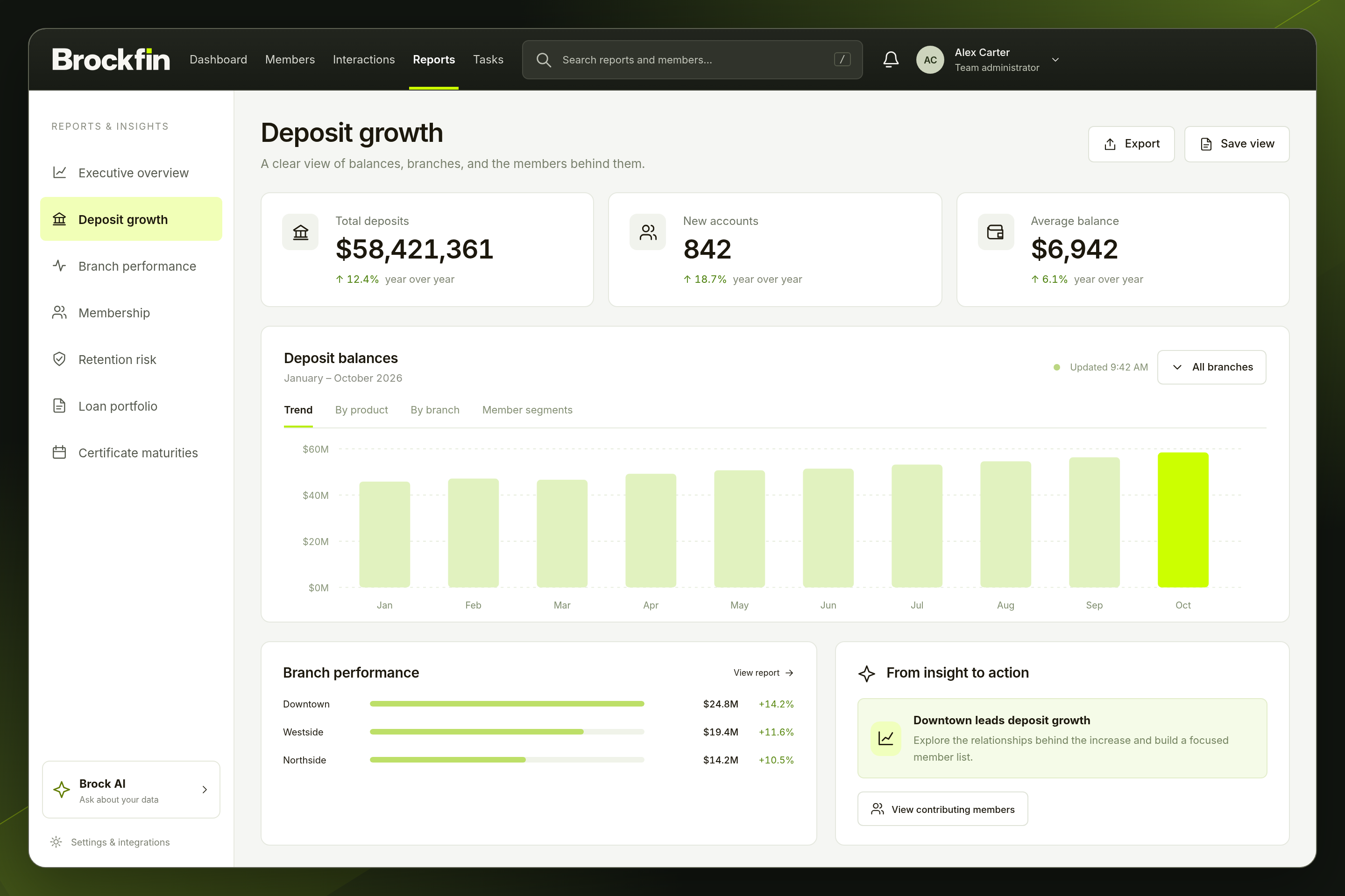Brockfin Workspace reporting dashboard with deposit trends and branch performance