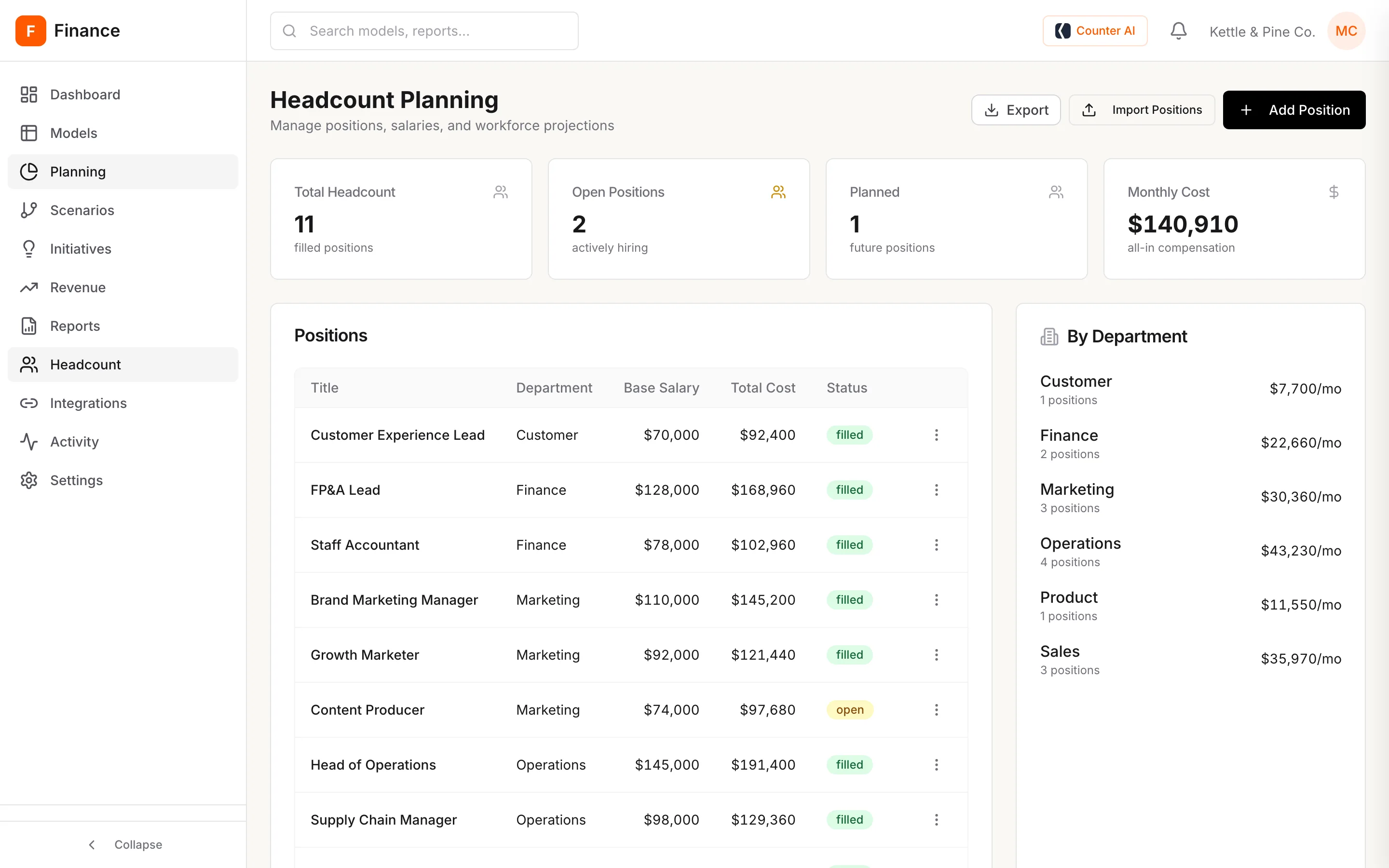 Headcount planning: 11 filled positions, 2 open, 1 planned, and $140,910 monthly cost by department.