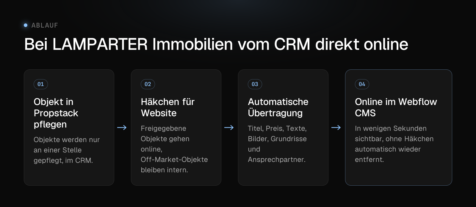Ablauf bei LAMPARTER Immobilien: Objekt in Propstack pflegen, Häkchen für die Website setzen, freigegebene Objekte werden automatisch übertragen, Objekt erscheint im Webflow CMS.
