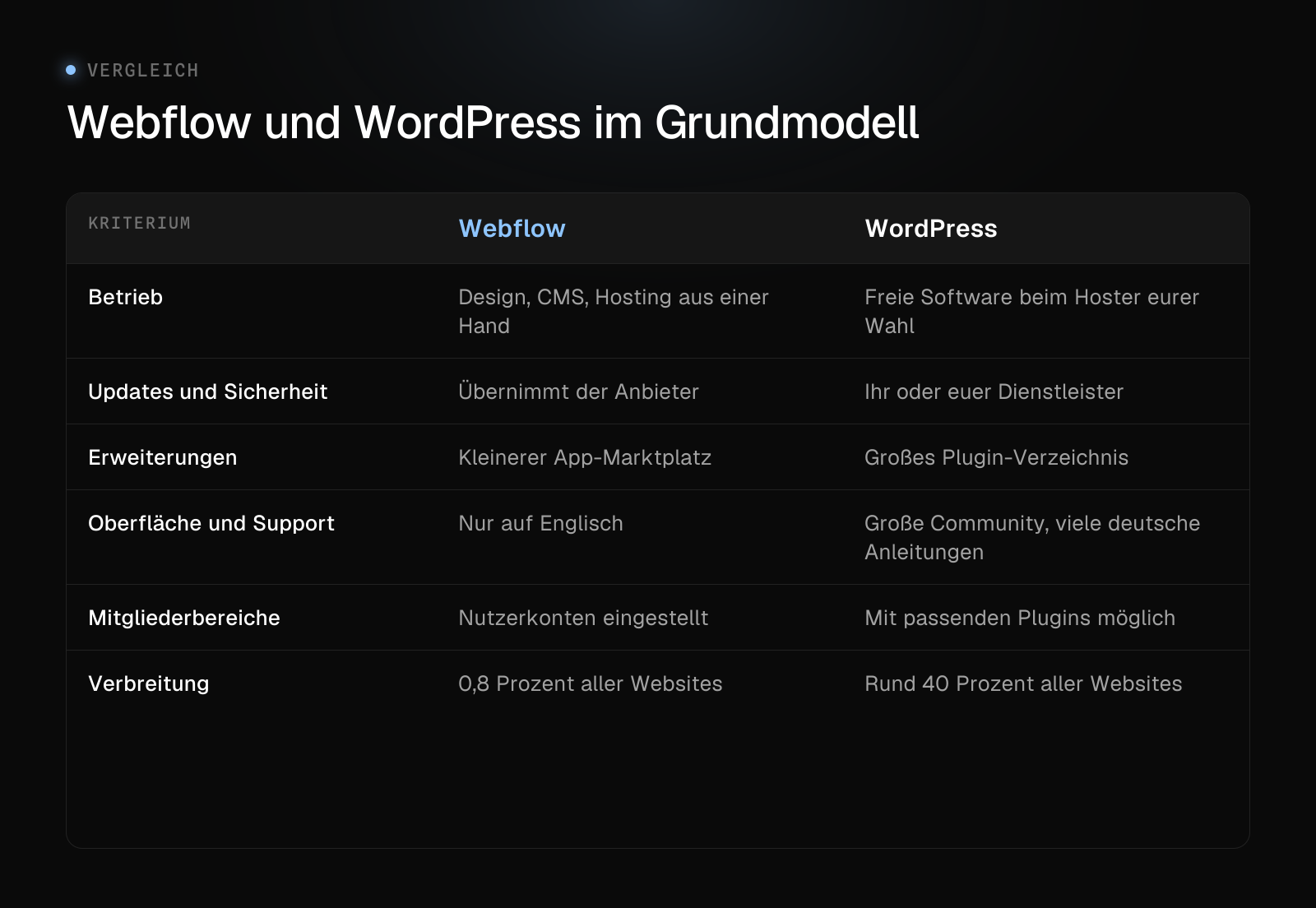 Vergleichstabelle von Webflow und WordPress nach Betrieb, Updates und Sicherheit, Erweiterungen, Oberfläche und Support, Mitgliederbereichen und Verbreitung.