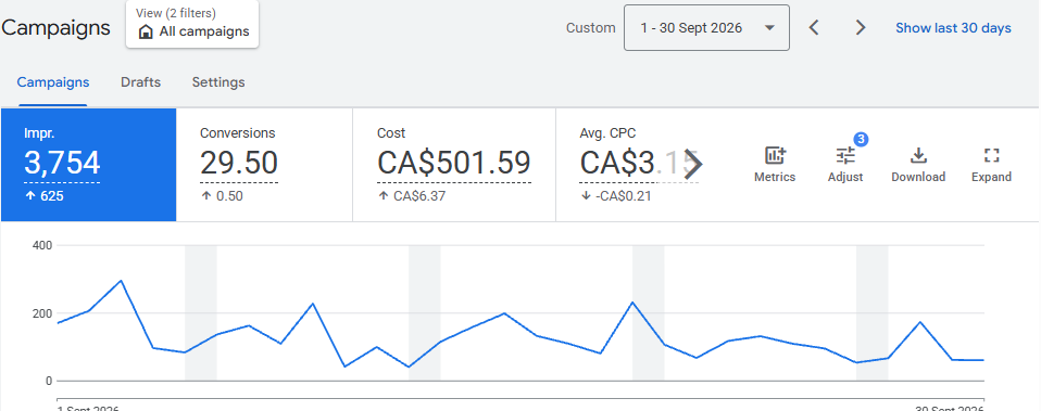 Koru Construction's Google Ads dashboard for September 1 to 30, 2026, showing 3,754 impressions, 29.50 conversions and CA$501.59 in cost