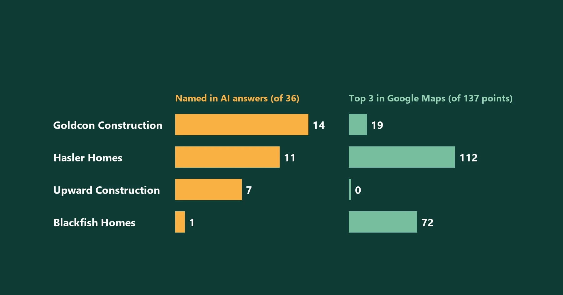 Bar chart of four North Vancouver builders: how often AI tools named them compared with how often they ranked top 3 in Google Maps, October 2026