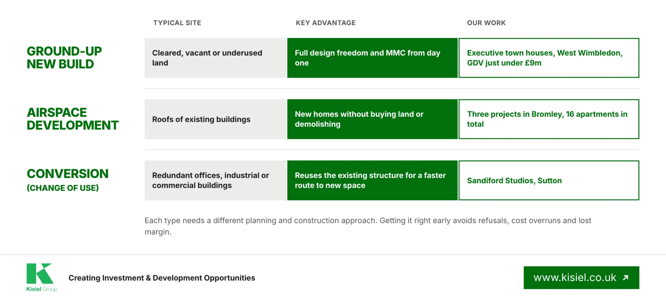 Kisiel Group development types: ground-up new build, airspace development and conversion, with typical sites and examples