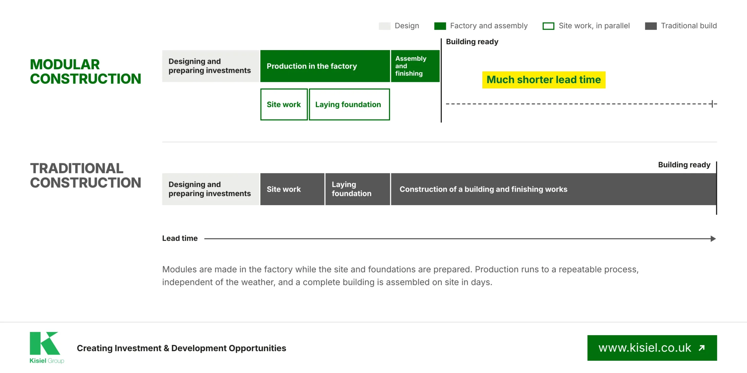 Kisiel Group diagram comparing modular construction and traditional construction lead times