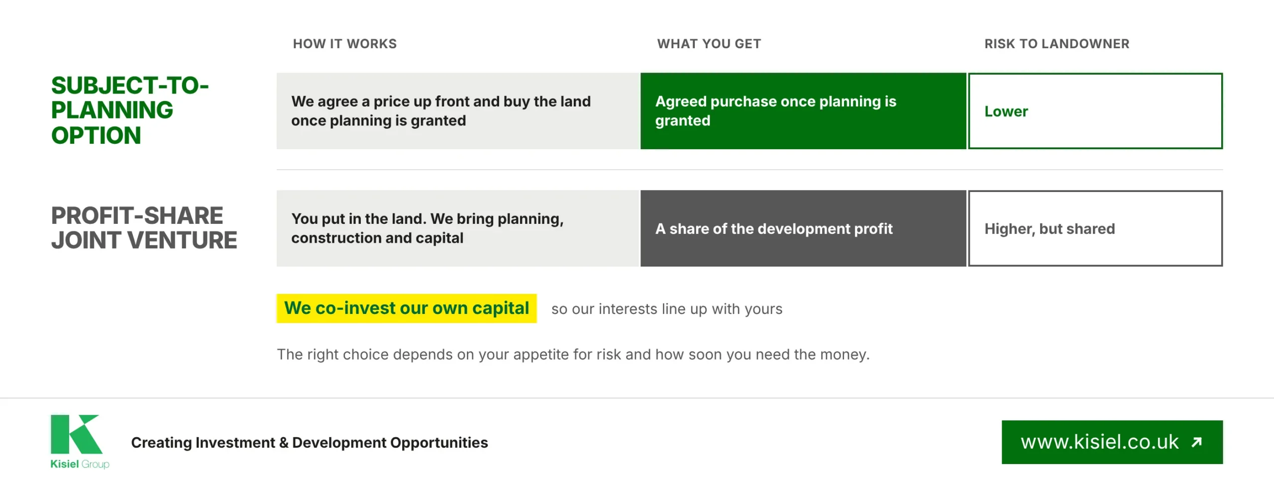Kisiel Group partnership types for landowners: subject-to-planning option compared with profit-share joint venture
