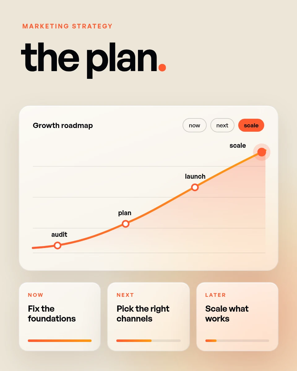 GYB marketing strategy graphic: a growth roadmap chart headed ‘the plan.’