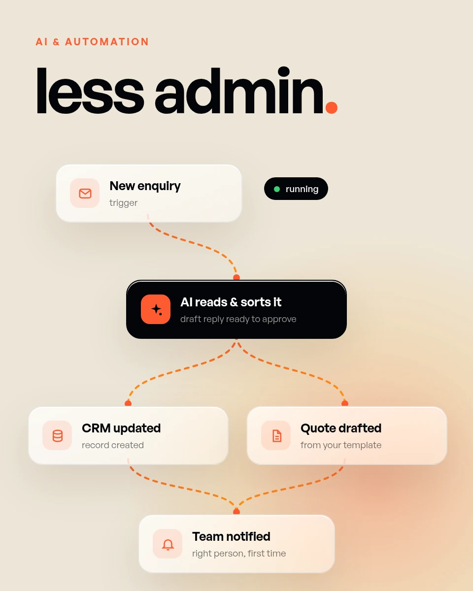 GYB AI and automation graphic: an automated enquiry workflow headed ‘less admin.’