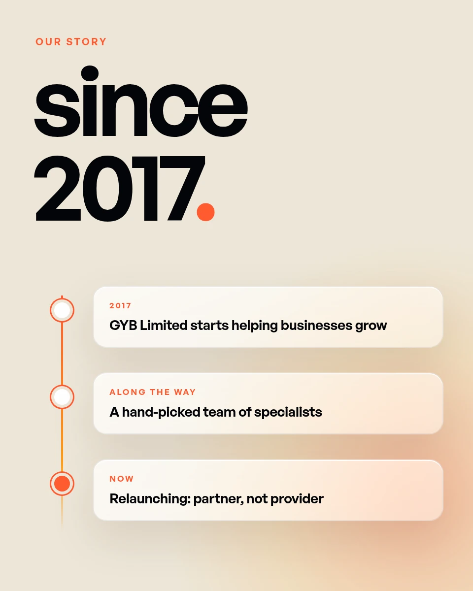 GYB timeline graphic headed ‘since 2017.’, from founding to a hand-picked team of specialists