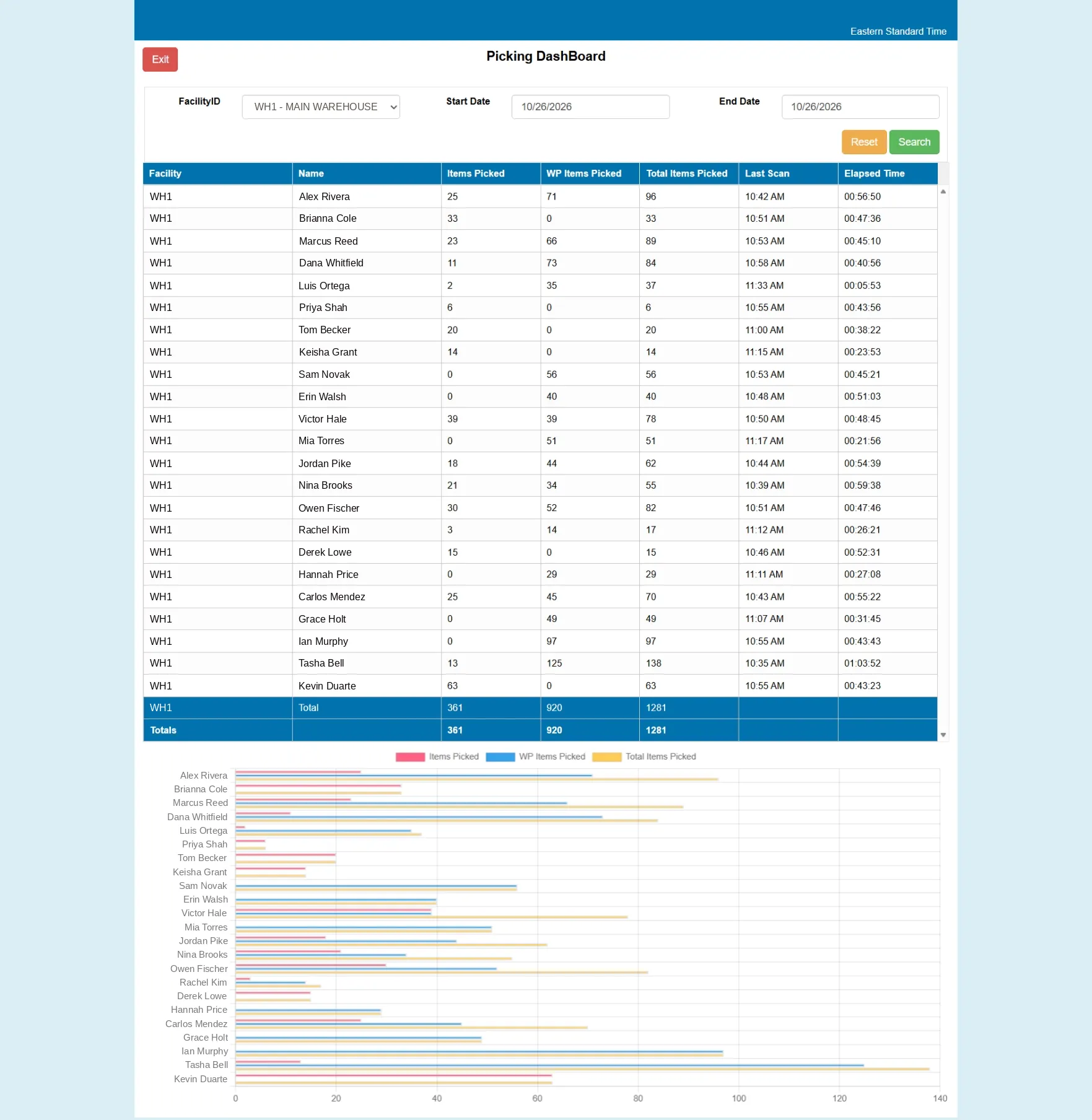 Picking dashboard listing items picked per picker, last scan and elapsed time, with a bar chart by picker