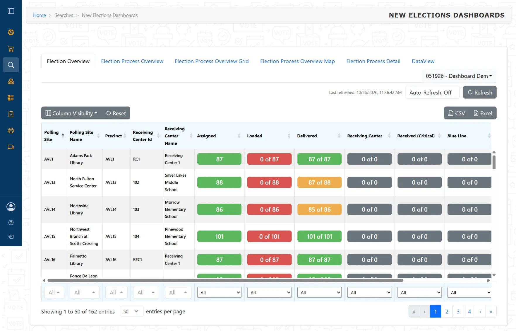 Election overview dashboard listing polling sites with assigned, loaded, delivered and received counts as colored status badges