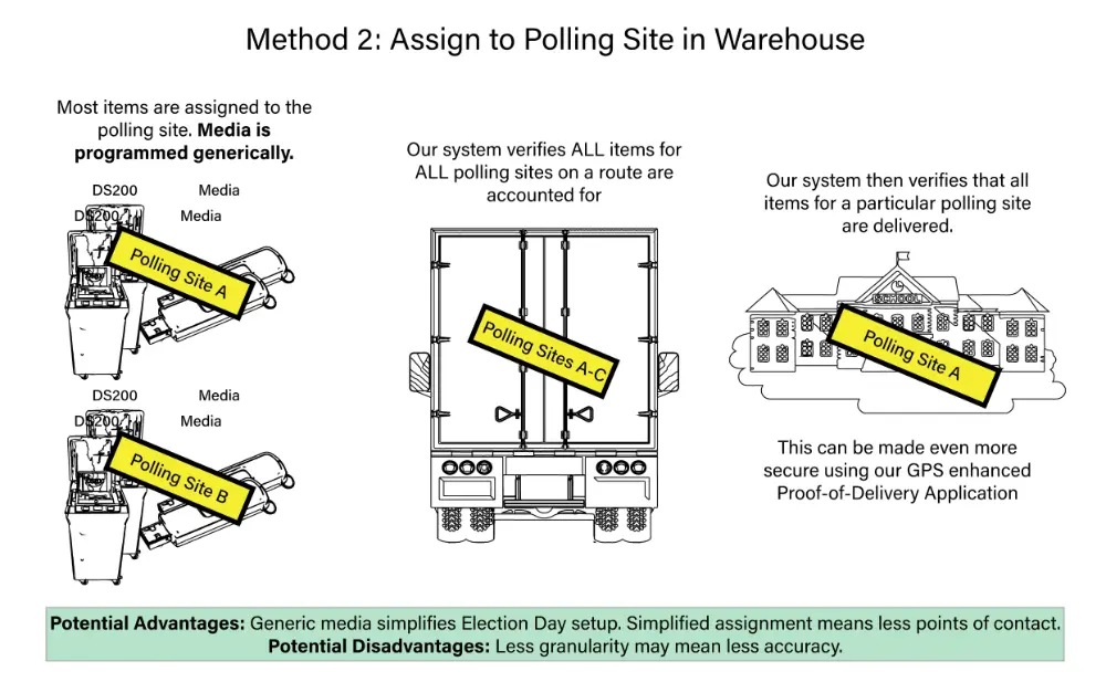 Transforming Election Infrastructure with We Do Inventory TSX™ WMS