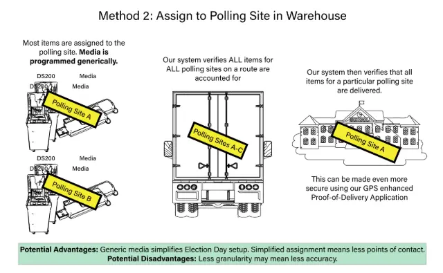 Transforming Election Infrastructure with We Do Inventory TSX™ WMS