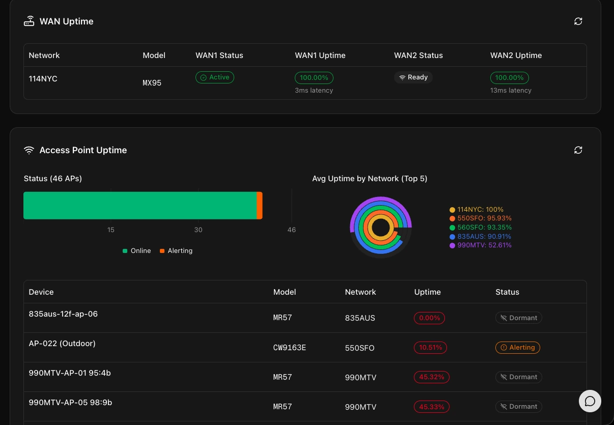 Wizard network view with WAN uptime and latency, access point status, and average uptime by network