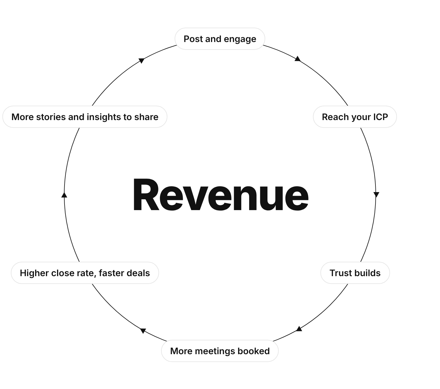 Revenue flywheel diagram: post and engage, reach your ICP, trust builds, more meetings booked, higher close rate and faster deals, more stories and insights to share, which feeds back into posting.
