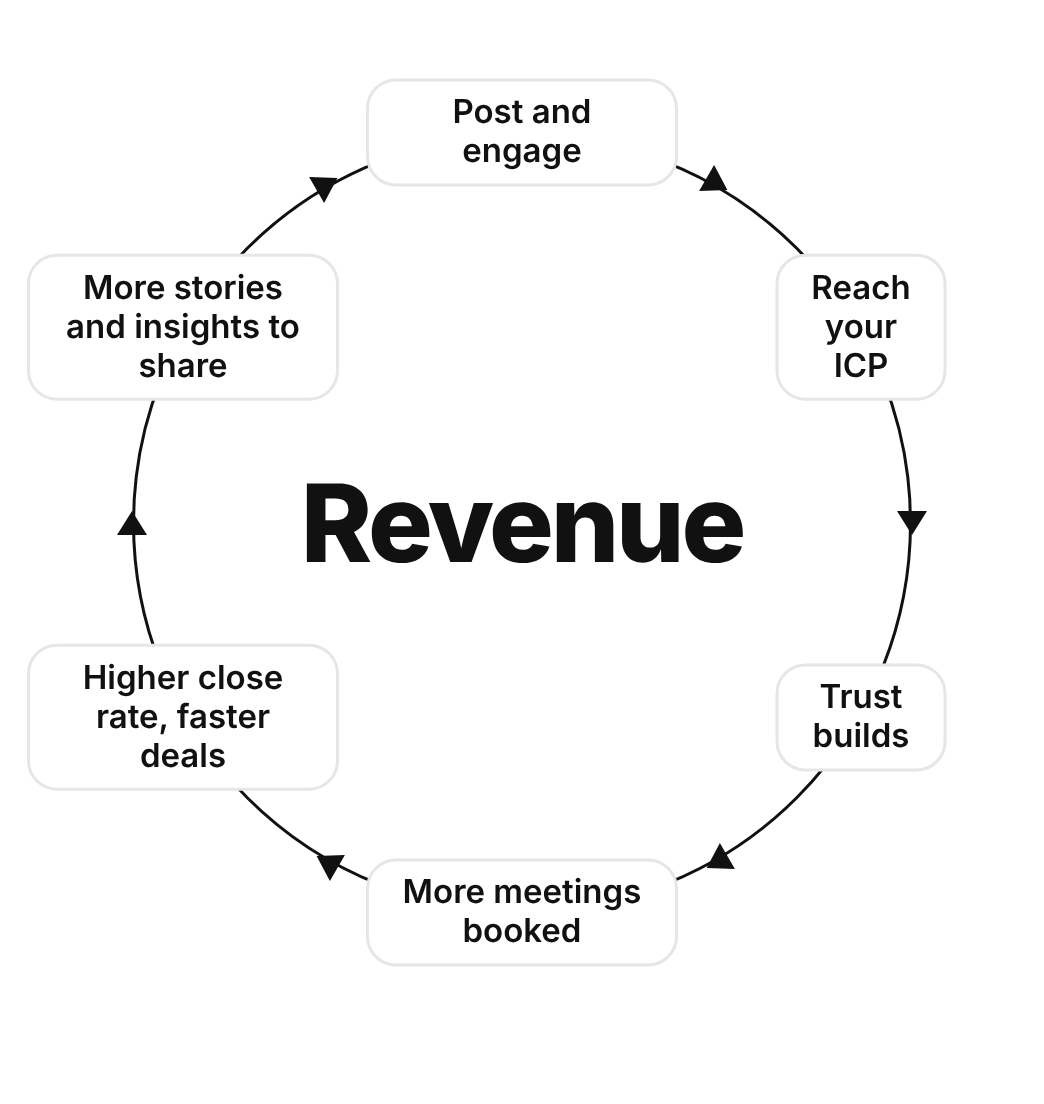Revenue flywheel diagram: post and engage, reach your ICP, trust builds, more meetings booked, higher close rate and faster deals, more stories and insights to share, which feeds back into posting.