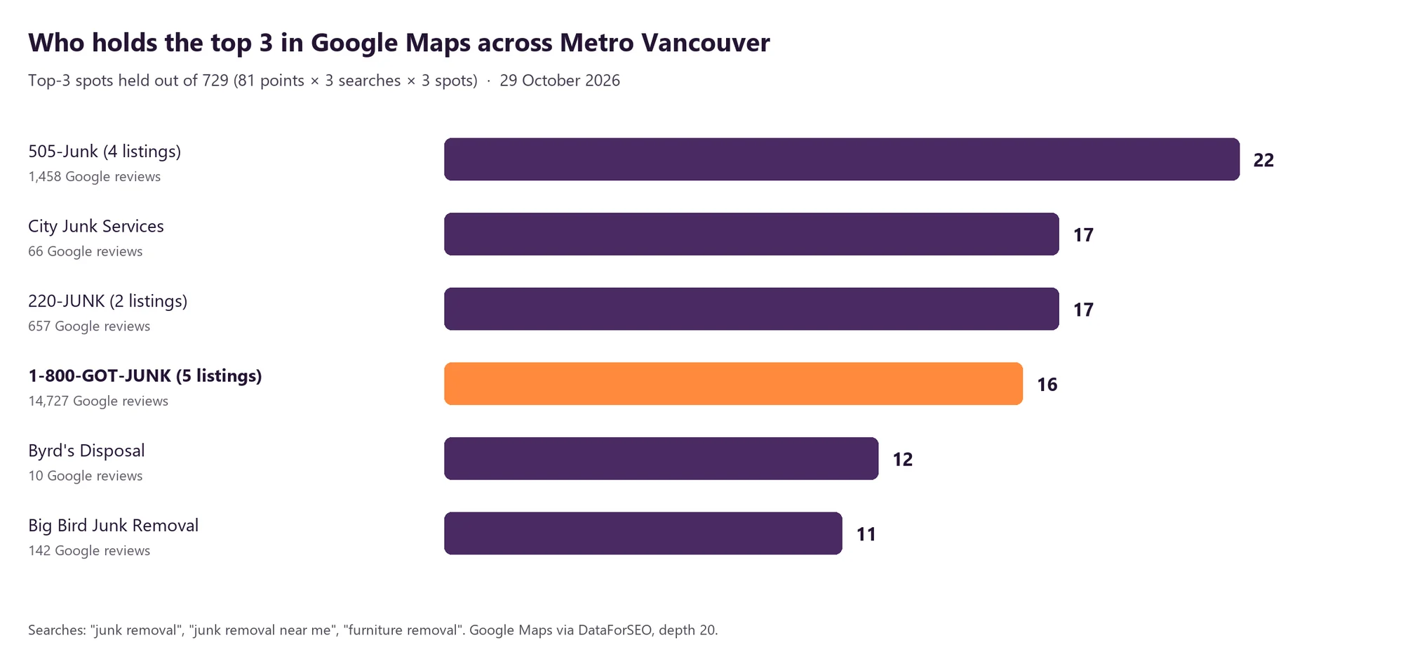 Bar chart: who holds the top 3 in Google Maps across Metro Vancouver. 505-Junk 22, City Junk Services 17, 220-JUNK 17, 1-800-GOT-JUNK 16, Byrd's Disposal 12, Big Bird Junk Removal 11.