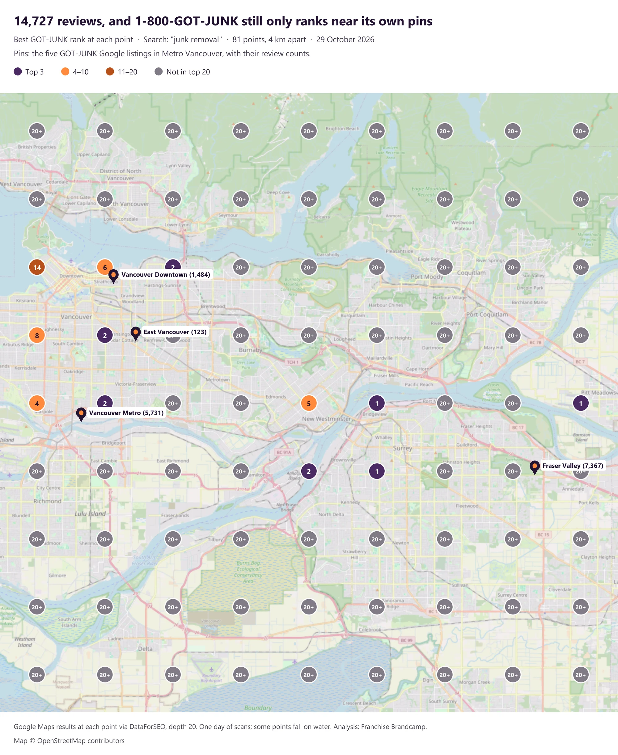 Map of Metro Vancouver with 81 grid points showing 1-800-GOT-JUNK's best Google Maps rank for junk removal. It ranks only near its five listings in Downtown, East Vancouver, South Vancouver, Surrey and Maple Ridge, and is outside the top 20 at most points.