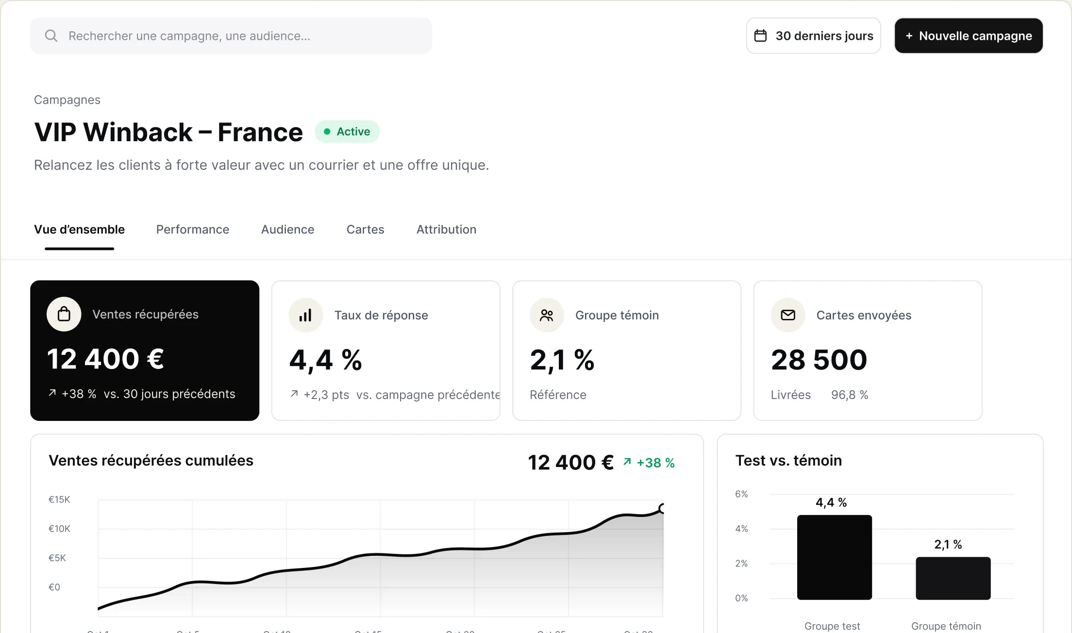 Tableau de bord Inkome : ventes récupérées, taux de réponse et groupe témoin