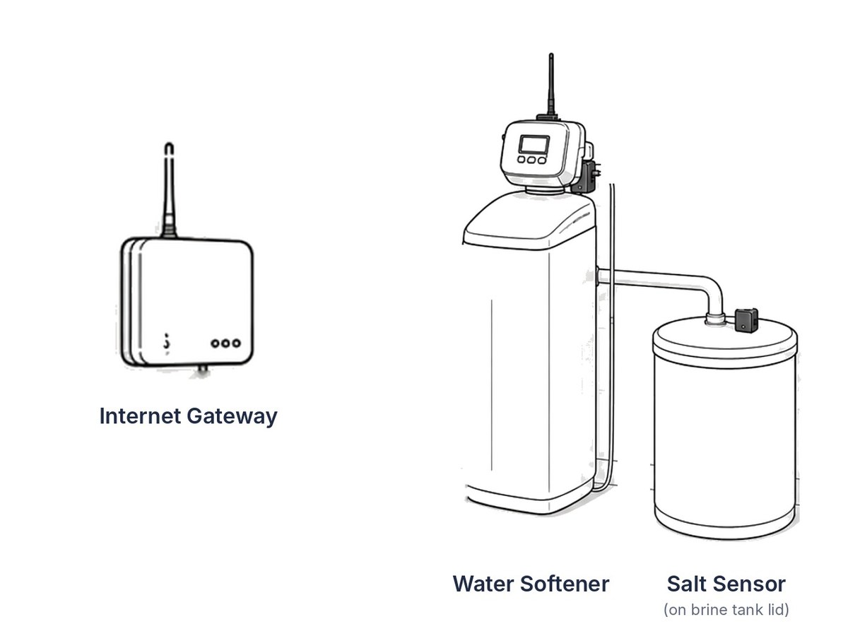 Connected water treatment system with gateway and sensors